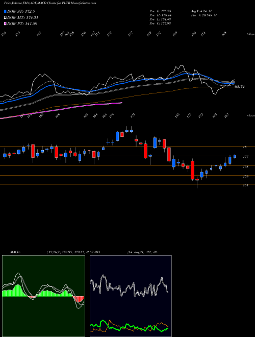 Munafa  (PLTR) stock tips, volume analysis, indicator analysis [intraday, positional] for today and tomorrow