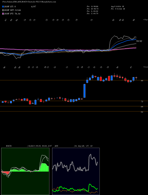 Munafa EPlus inc. (PLUS) stock tips, volume analysis, indicator analysis [intraday, positional] for today and tomorrow