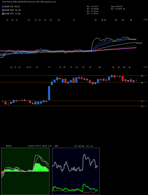 MACD charts various settings share PLUS EPlus Inc. NASDAQ Stock exchange 
