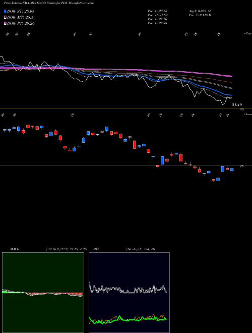 Munafa Invesco 1-30 Laddered Treasury ETF (PLW) stock tips, volume analysis, indicator analysis [intraday, positional] for today and tomorrow