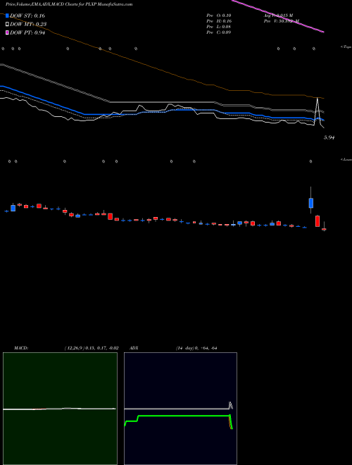Munafa PLx Pharma Inc. (PLXP) stock tips, volume analysis, indicator analysis [intraday, positional] for today and tomorrow