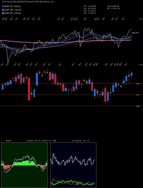 Munafa Plexus Corp. (PLXS) stock tips, volume analysis, indicator analysis [intraday, positional] for today and tomorrow