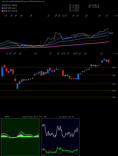 MACD charts various settings share PLXS Plexus Corp. NASDAQ Stock exchange 