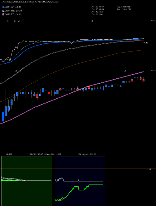 MACD charts various settings share PLYA Playa Hotels & Resorts N.V. NASDAQ Stock exchange 