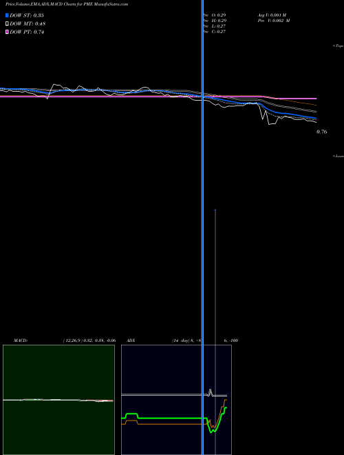 Munafa Pingtan Marine Enterprise Ltd. (PME) stock tips, volume analysis, indicator analysis [intraday, positional] for today and tomorrow