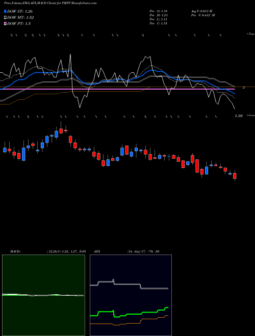 MACD charts various settings share PMVP Pmv Pharmaceuticals Inc NASDAQ Stock exchange 
