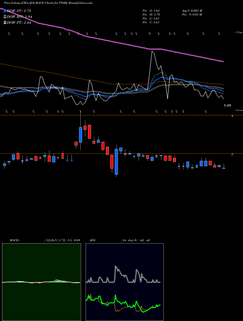 Munafa Patriot National Bancorp Inc. (PNBK) stock tips, volume analysis, indicator analysis [intraday, positional] for today and tomorrow
