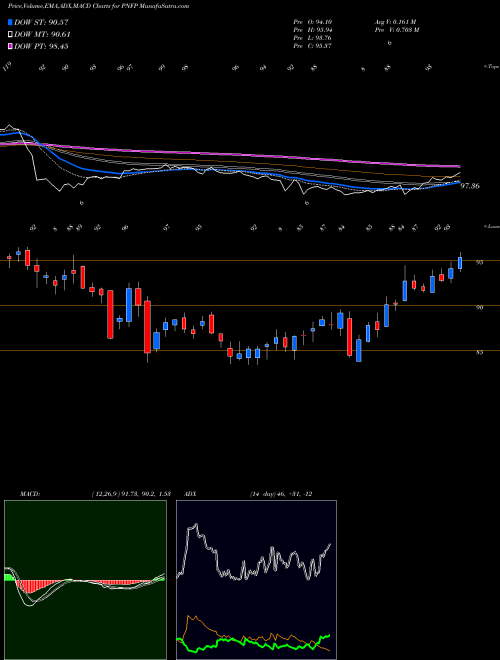 MACD charts various settings share PNFP Pinnacle Financial Partners, Inc. NASDAQ Stock exchange 