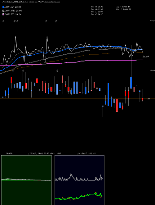 Munafa Pinnacle Financial Partners Inc (PNFPP) stock tips, volume analysis, indicator analysis [intraday, positional] for today and tomorrow