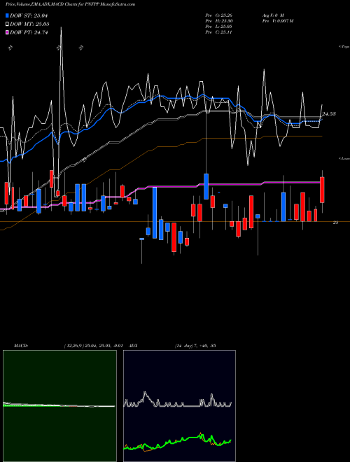 MACD charts various settings share PNFPP Pinnacle Financial Partners Inc NASDAQ Stock exchange 