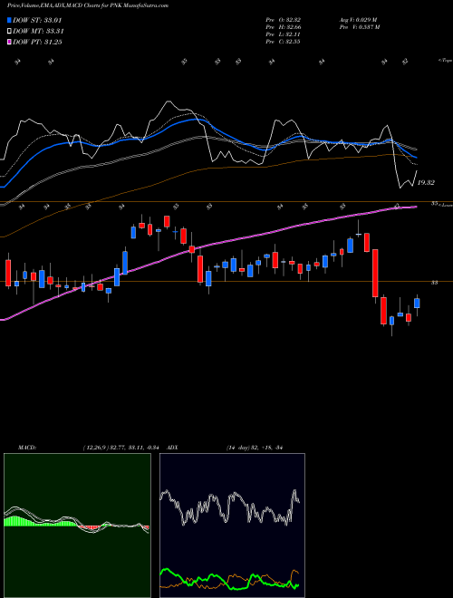 Munafa Pinnacle Entmt Cmn (PNK) stock tips, volume analysis, indicator analysis [intraday, positional] for today and tomorrow