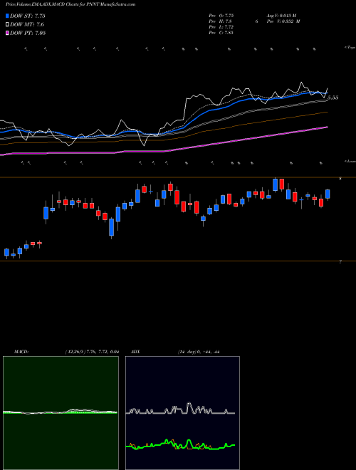 Munafa PennantPark Investment Corporation (PNNT) stock tips, volume analysis, indicator analysis [intraday, positional] for today and tomorrow