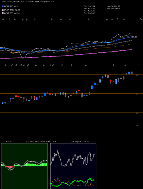 Munafa Invesco Nasdaq Internet ETF (PNQI) stock tips, volume analysis, indicator analysis [intraday, positional] for today and tomorrow