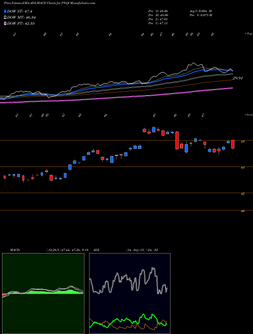 MACD charts various settings share PNQI Invesco Nasdaq Internet ETF NASDAQ Stock exchange 