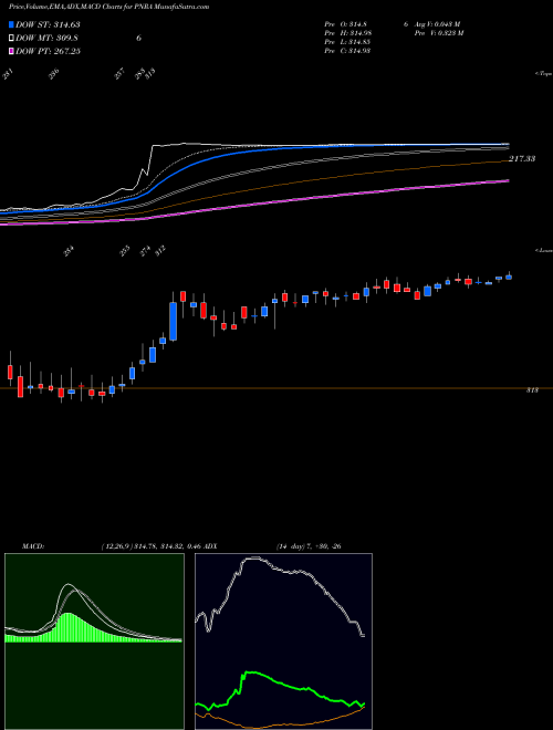 Munafa Panera Bread Company (PNRA) stock tips, volume analysis, indicator analysis [intraday, positional] for today and tomorrow
