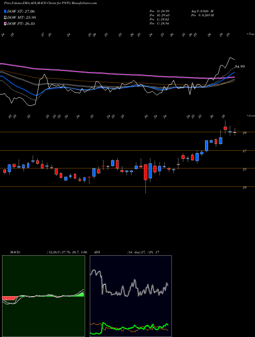 Munafa The Pennant Group Inc (PNTG) stock tips, volume analysis, indicator analysis [intraday, positional] for today and tomorrow