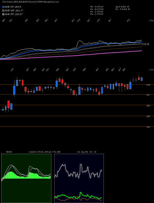 Munafa Insulet Corporation (PODD) stock tips, volume analysis, indicator analysis [intraday, positional] for today and tomorrow