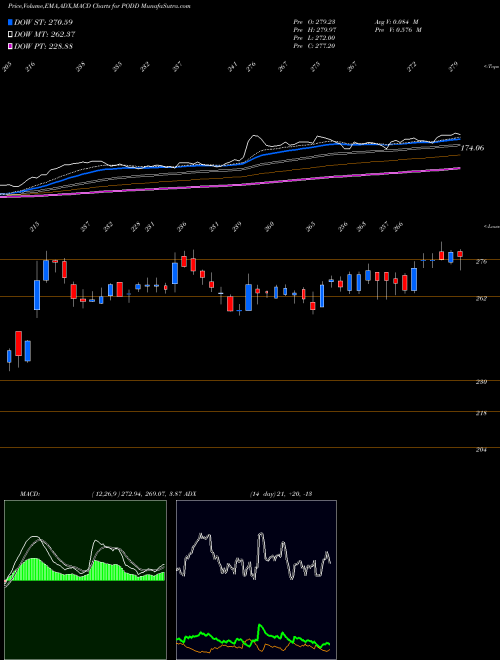 MACD charts various settings share PODD Insulet Corporation NASDAQ Stock exchange 