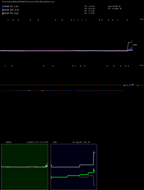 Munafa Polar Power, Inc. (POLA) stock tips, volume analysis, indicator analysis [intraday, positional] for today and tomorrow