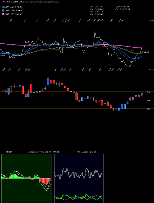 Munafa Pool Corporation (POOL) stock tips, volume analysis, indicator analysis [intraday, positional] for today and tomorrow