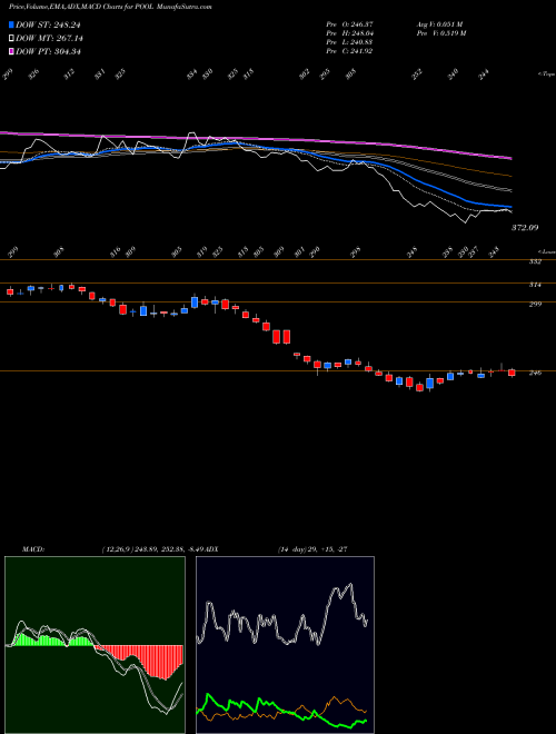 MACD charts various settings share POOL Pool Corporation NASDAQ Stock exchange 