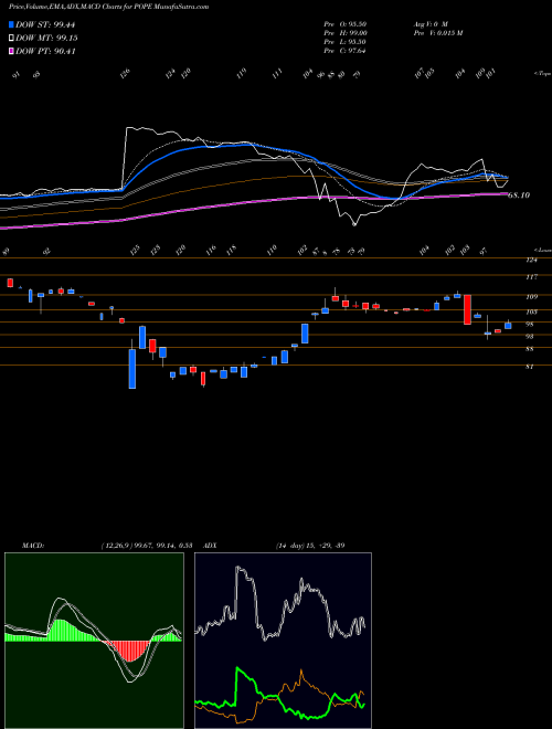 Munafa Pope Resources (POPE) stock tips, volume analysis, indicator analysis [intraday, positional] for today and tomorrow