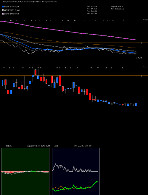 Munafa Global X Cannabis ETF (POTX) stock tips, volume analysis, indicator analysis [intraday, positional] for today and tomorrow