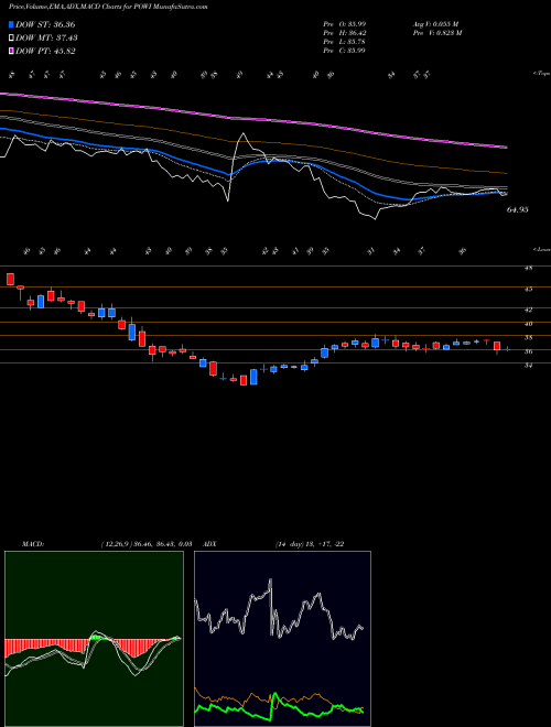 MACD charts various settings share POWI Power Integrations, Inc. NASDAQ Stock exchange 