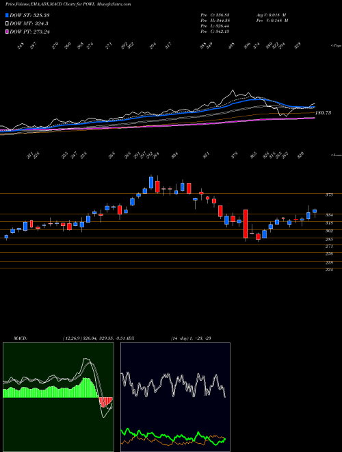 MACD charts various settings share POWL Powell Industries, Inc. NASDAQ Stock exchange 