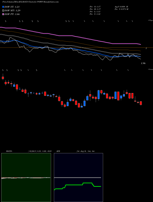 MACD charts various settings share POWW Ammo Inc NASDAQ Stock exchange 