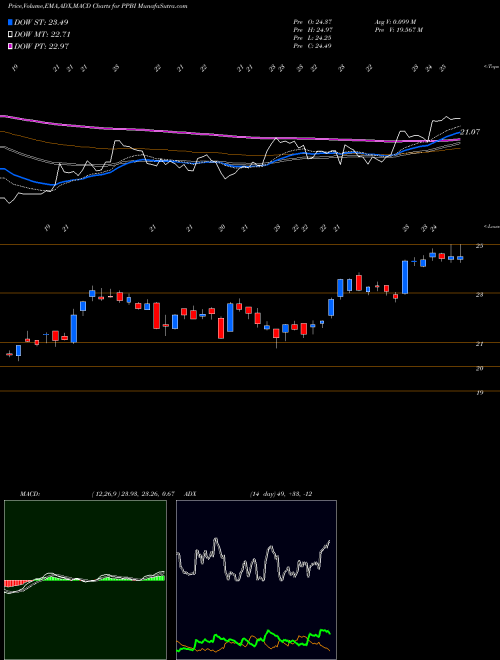 MACD charts various settings share PPBI Pacific Premier Bancorp Inc NASDAQ Stock exchange 
