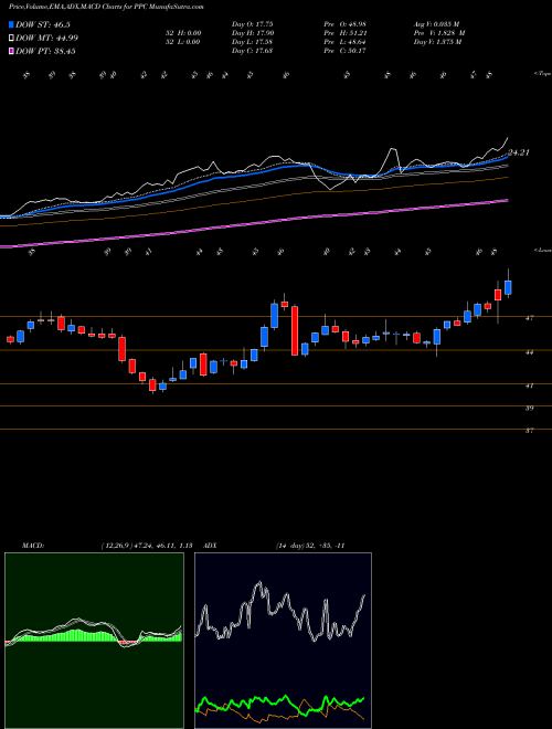 Munafa Pilgrim's Pride Corporation (PPC) stock tips, volume analysis, indicator analysis [intraday, positional] for today and tomorrow