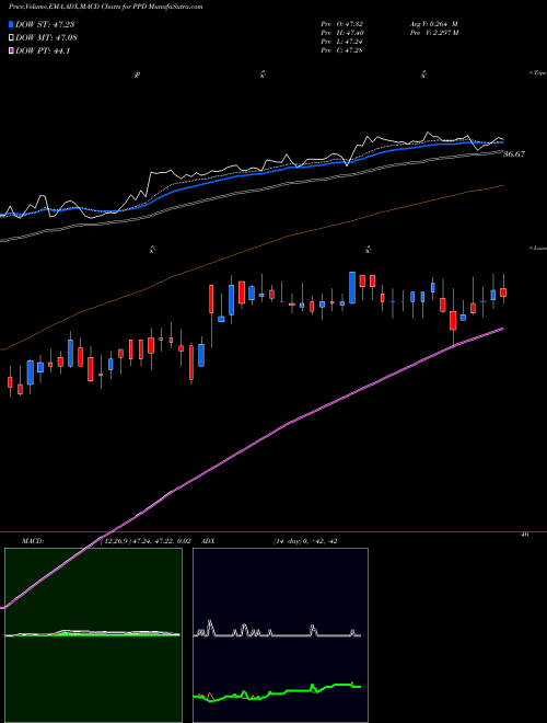 MACD charts various settings share PPD Ppd Inc NASDAQ Stock exchange 