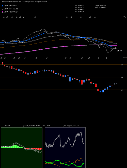 Munafa VanEck Vectors Pharmaceutical ETF (PPH) stock tips, volume analysis, indicator analysis [intraday, positional] for today and tomorrow
