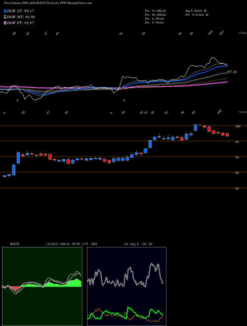 MACD charts various settings share PPH VanEck Vectors Pharmaceutical ETF NASDAQ Stock exchange 