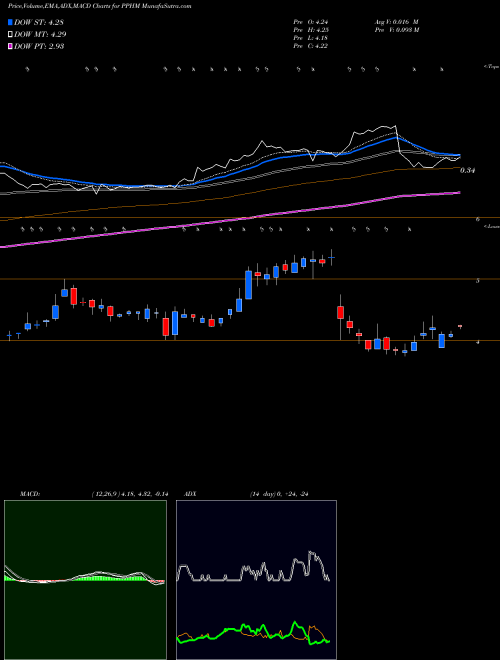 MACD charts various settings share PPHM Peregrine Pharmaceuticals Inc. NASDAQ Stock exchange 