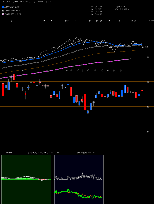 Munafa  (PPI) stock tips, volume analysis, indicator analysis [intraday, positional] for today and tomorrow
