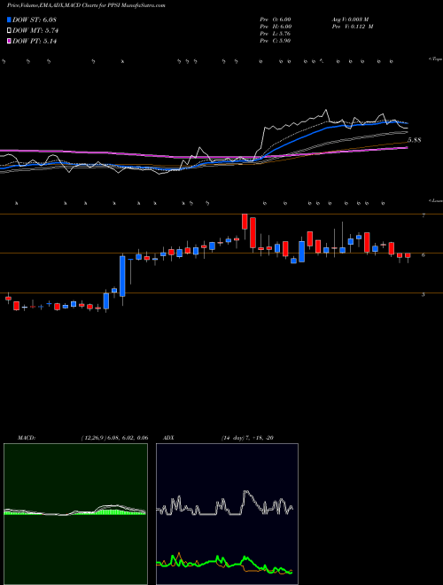 Munafa Pioneer Power Solutions, Inc. (PPSI) stock tips, volume analysis, indicator analysis [intraday, positional] for today and tomorrow