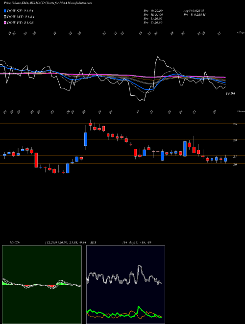 Munafa PRA Group, Inc. (PRAA) stock tips, volume analysis, indicator analysis [intraday, positional] for today and tomorrow