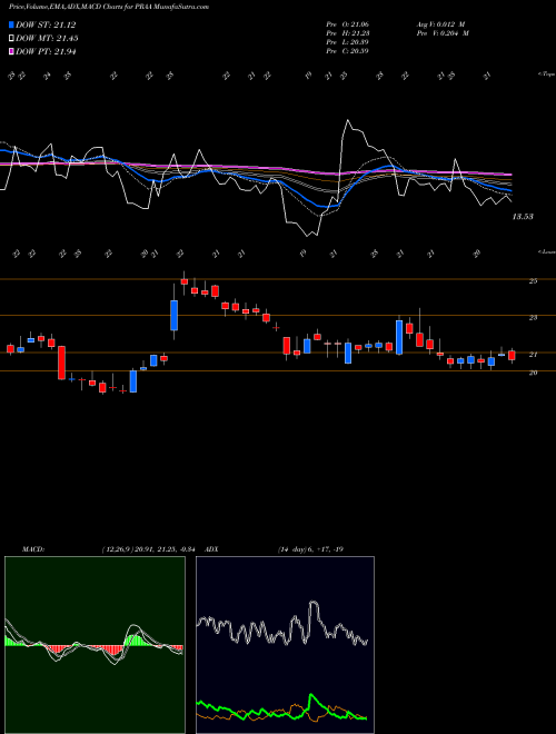 MACD charts various settings share PRAA PRA Group, Inc. NASDAQ Stock exchange 