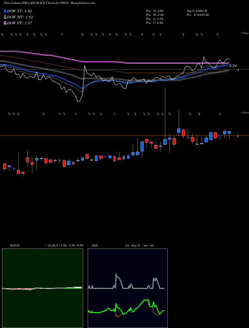 MACD charts various settings share PRAN Prana Biotechnology Ltd NASDAQ Stock exchange 