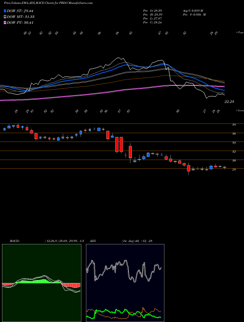 MACD charts various settings share PRDO Perdoceo Education Corp NASDAQ Stock exchange 