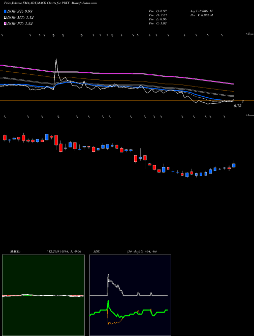 MACD charts various settings share PRFX Painreform Ltd NASDAQ Stock exchange 