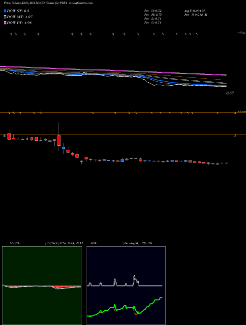 MACD charts various settings share PRFX Painreform Ltd NASDAQ Stock exchange 