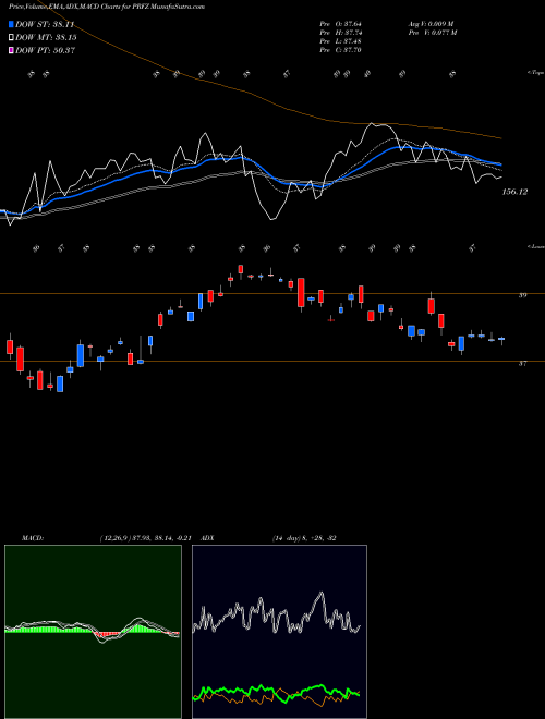 MACD charts various settings share PRFZ Invesco FTSE RAFI US 1500 Small-Mid ETF NASDAQ Stock exchange 