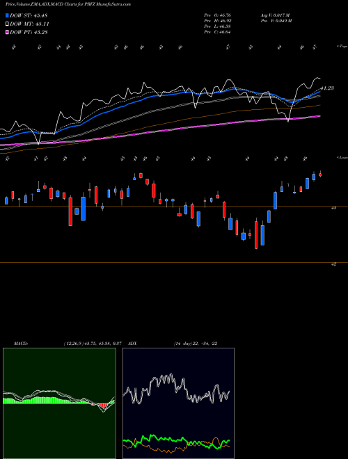 MACD charts various settings share PRFZ Invesco FTSE RAFI US 1500 Small-Mid ETF NASDAQ Stock exchange 