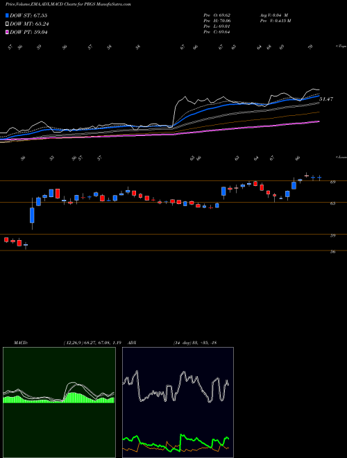 Munafa Progress Software Corporation (PRGS) stock tips, volume analysis, indicator analysis [intraday, positional] for today and tomorrow