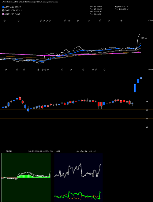 MACD charts various settings share PRGS Progress Software Corporation NASDAQ Stock exchange 