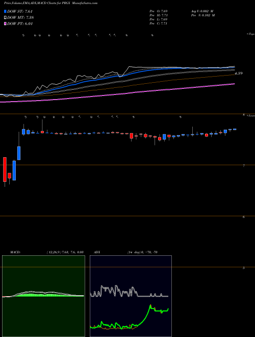 MACD charts various settings share PRGX PRGX Global, Inc. NASDAQ Stock exchange 