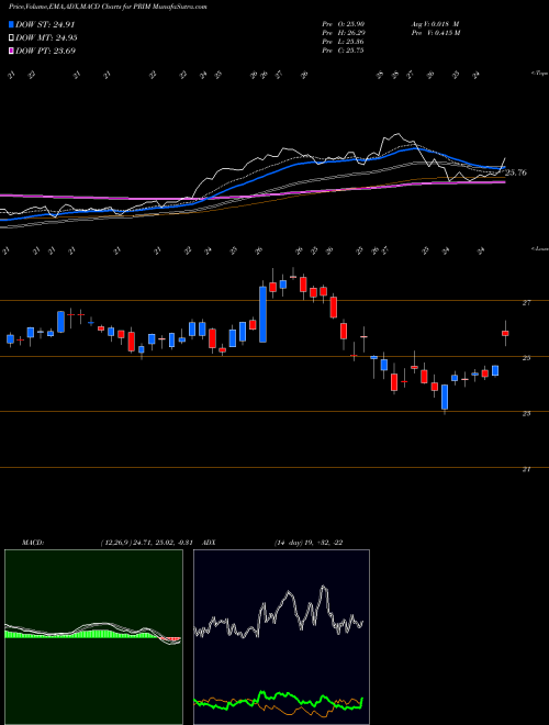 MACD charts various settings share PRIM Primoris Services Corporation NASDAQ Stock exchange 